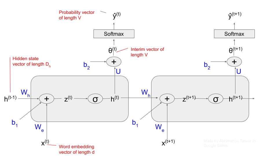 Build an RNN from scratch in Python (+ backprop derivations!)